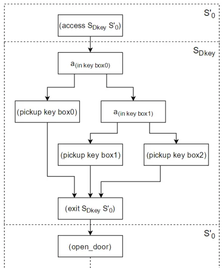 Figure 1: Solution to the example problem. The dashed boxshows which partial state set is currently accessed.