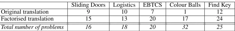 Table 1: Number of problems solved per domain.