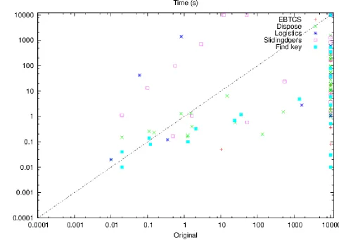 Figure 2: Scatterplot of the time it took (in seconds) to solve problem instances. Values of 10.000 denote instances that werenot solved