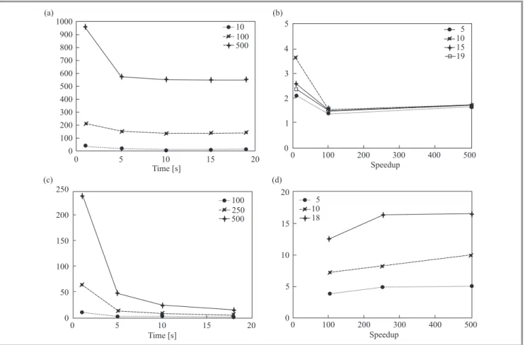 Fig. 3. Computation time [s] and speedup dependent on population sizes for diﬀerent number of clients: (a), (b) – Java Applets;