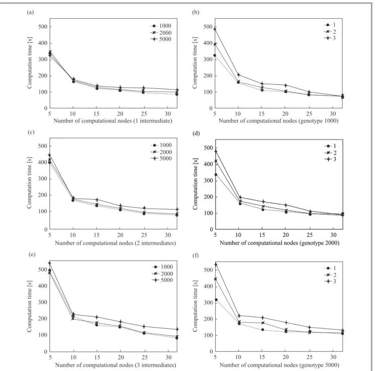 Fig. 4. In the left column: computation time as a function of the number of computational nodes, presented for diﬀerent numbers of intermediate nodes and for diﬀerent genotype lengths, in the right column: computation time as a function of the number of co