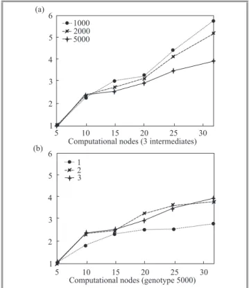 Fig. 5. Speedup as a function of the number of computa- computa-tional nodes: (a) in the conﬁguration with 3 intermediate nodes, presented for diﬀerent genotype lengths; (b) with the genotype length set to 5000, presented for diﬀerent number of intermediat