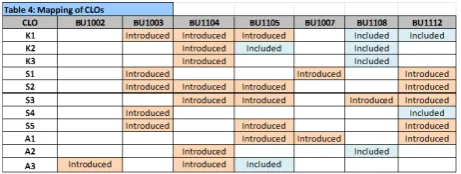 Figure 1: Course Learning Outcome Mapping – BBus 1 st Year Subjects 