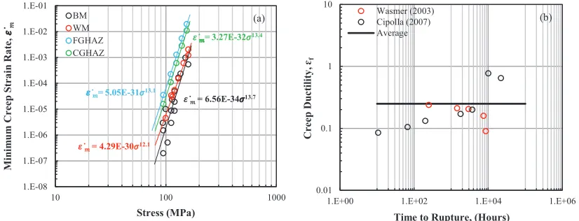 Table 1: Metarial properties for P92 steel weldment at 650°C 