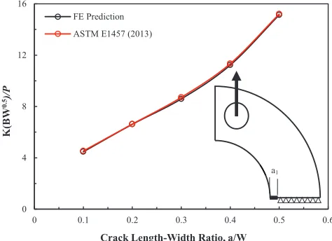 Figure 6. Comparison of K-values between FE results and K-solution  