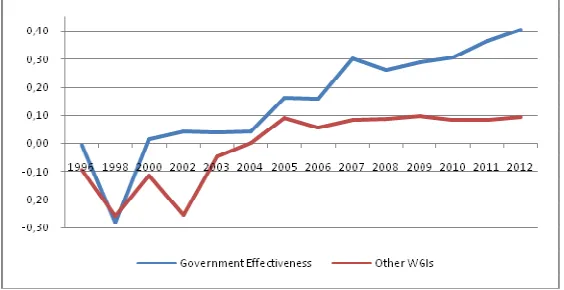 Figure 1 Evolution of governance indicators in Turkey (1996-2012) 