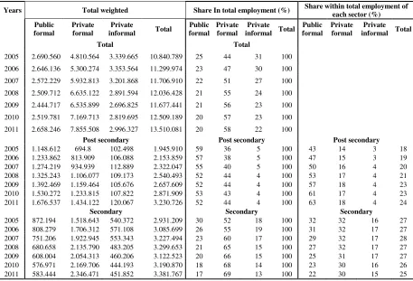 Table 1 Evolution of employment by sector (wage earners only, age 15 and above) 