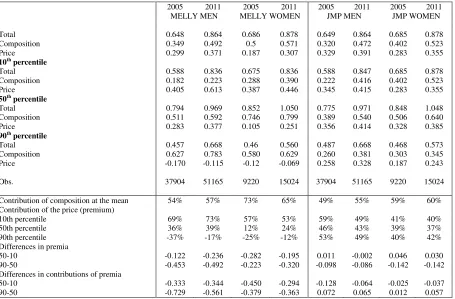 Table 3 Summary results – Oaxaca-Blinder, Melly and JMP decompositions for public-private wage differentials 