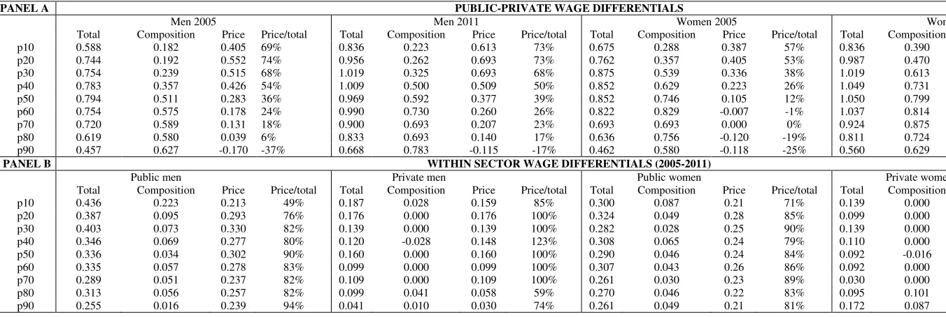 Table 4 Quantile decomposition results by percentiles 
