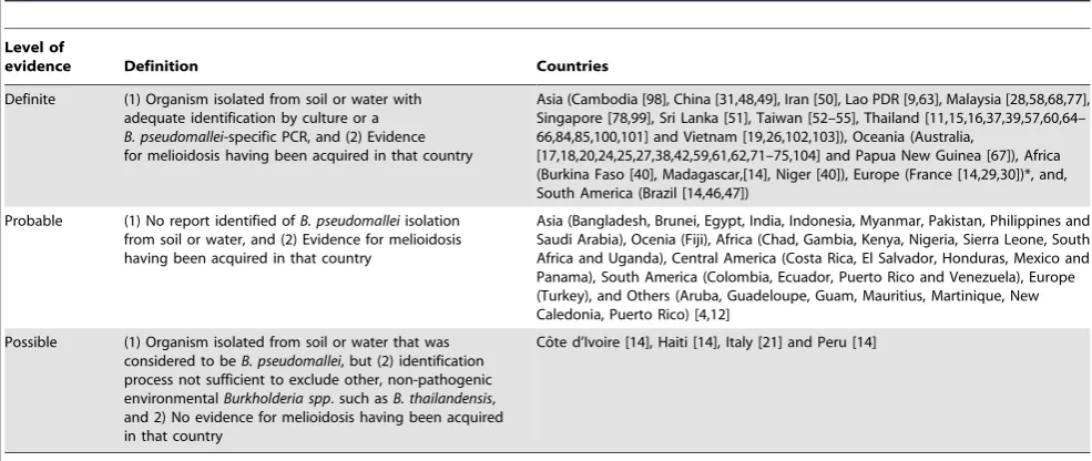 Table 1. Global distribution of environmental B. pseudomallei.