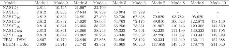 Table 1: MacLaurin’s polynomials