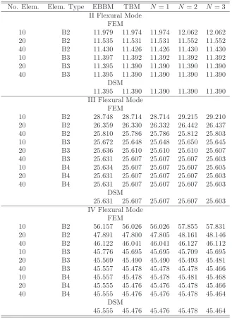 Table 4: Second to fourth non-dimensional ﬂexural frequencies ωbeam,∗ = ωL2b�ρE for the SS square L/b = 100
