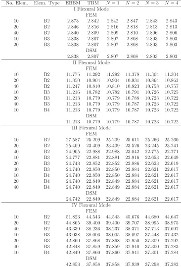 Table 5: First to fourth non-dimensional ﬂexural frequencies ω∗ = ωL2b�ρE for the SS square beam,L/b = 10