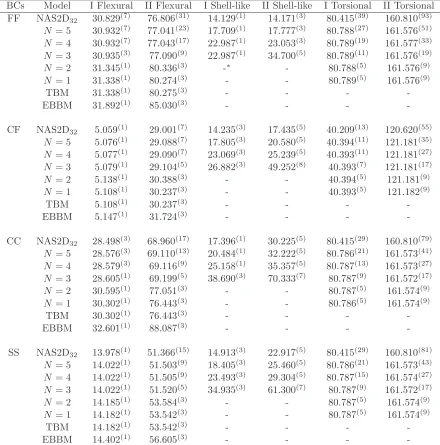 Table 6: Non-dimensional natural periods ω∗ = ωL2b