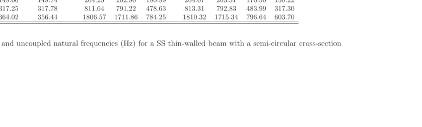 Table 9: First three coupled and uncoupled natural frequencies (Hz) for a SS thin-walled beam with a semi-circular cross-section