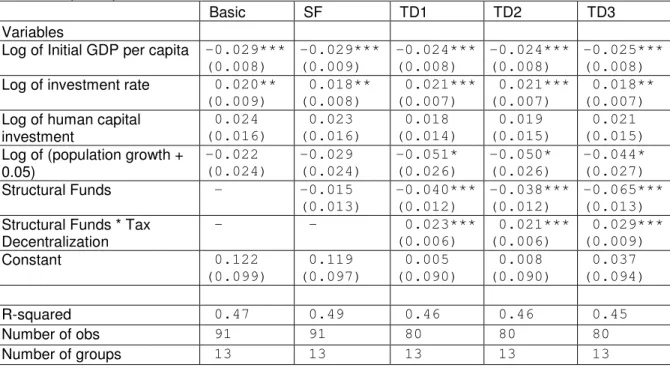 Table 1: Impact of Decentralization on the Effectiveness of Structural Funds. Dependent Variable: 