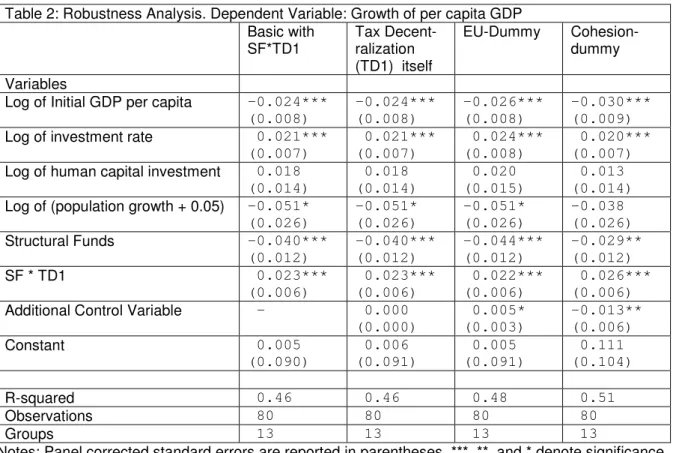 Table 2: Robustness Analysis. Dependent Variable: Growth of per capita GDP  Basic with  SF*TD1  Tax Decent-ralization  (TD1)  itself  EU-Dummy  Cohesion-dummy  Variables 