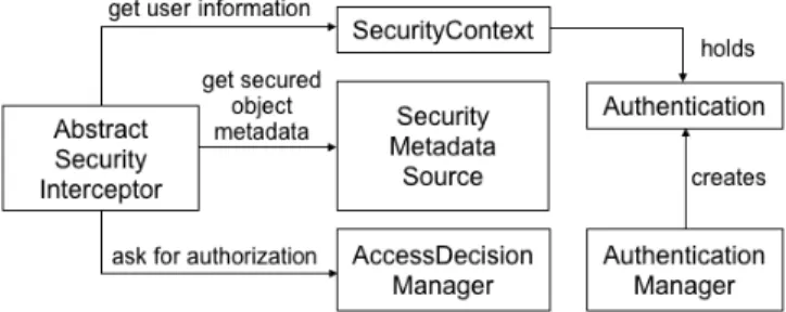 Figure 1  The main classes of the Spring Security Framework 