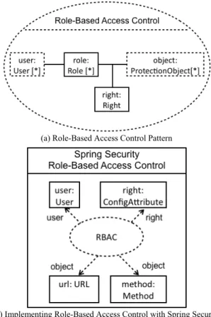 TABLE I.   S UPPORTED  A UTHENTICATION  P ATTERNS Authentication Patterns  Spring Security Implementation 