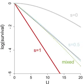 Figure 2 Log survival per mutation rate for different values ofboth the blue and green curves deviate from linearity only slightly overfour logsa genome with 30 genes ( s forn = 30) from Equation 4; all genes experiencethe same value of s except where indi