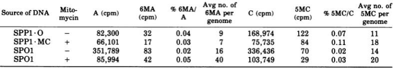 TABLE 3. Effects ofMC on in vivo methylation of bacterial DNAa