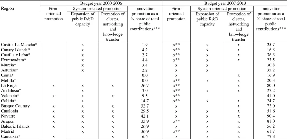 Table 2: Innovation Promotion in Spanish Regions in the Context of EU Cohesion Policy 