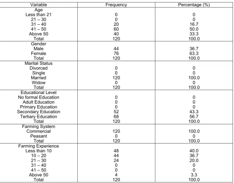 Table 1  Distribution of the Socio-economic Characteristics of the Respondents 