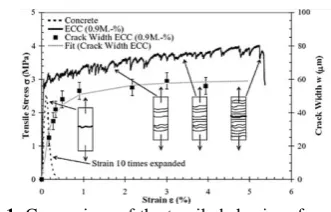 Figure 1.  Comparison of the tensile behavior of concrete and ECC [2] 