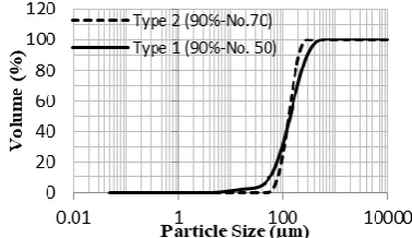 Figure 2. Gradation of fine sands [15] 