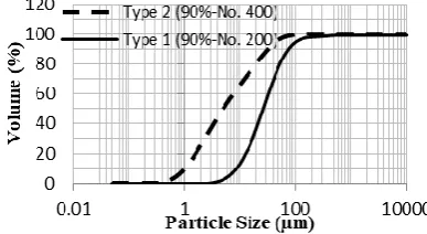 Figure 3. Gradation of quatz powder [15]