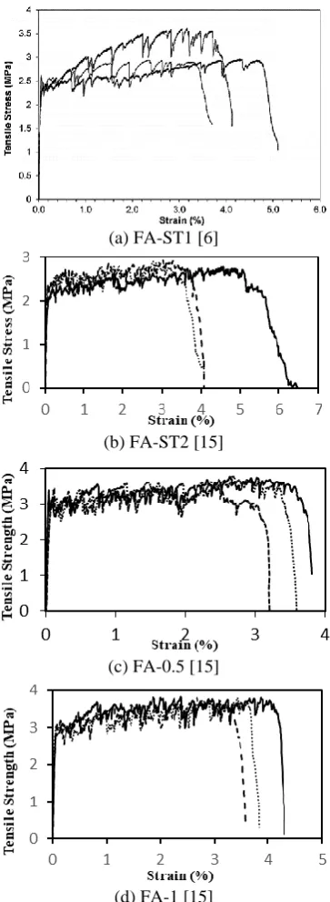 Figure 6. ECC tensile behavior with different admixtures (a-g) 