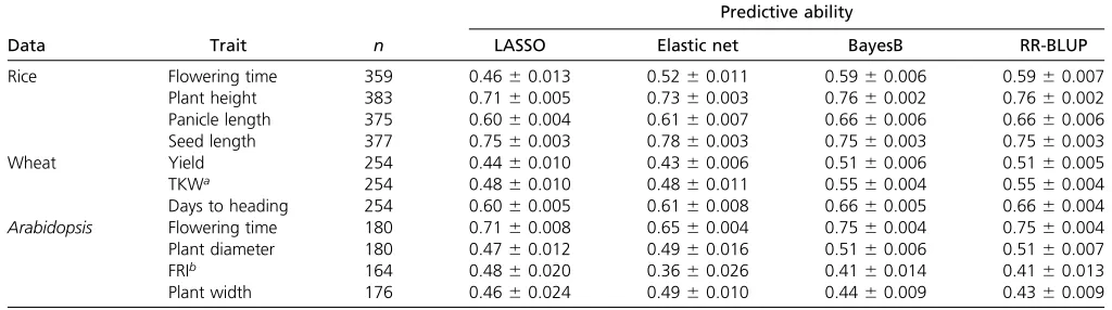 Table 3 Predictive abilities obtained with LASSO, the elastic net, BayesB, and RR-BLUP for three experimental data sets