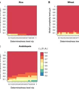 Figure 6 (Amalizedpredictor variables. The correlation struc-ture of the simulated marker data wassuperimposed from the three experimen-tal data sets (rice, wheat, andsisaccording to procedure 3 (Each of the 400 scenarios (and–C) Heat maps for the nor- L2 