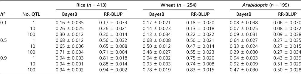 Table 4 Predictive abilities from BayesB and RR-BLUP for simulations with different numbers of QTL and heritabilities