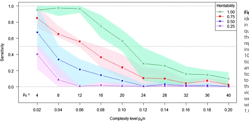 Figure 7 Sensitivity of LASSO toviduals andwere used. Heritabilities variedwithin simulated whole-genome se-quence data