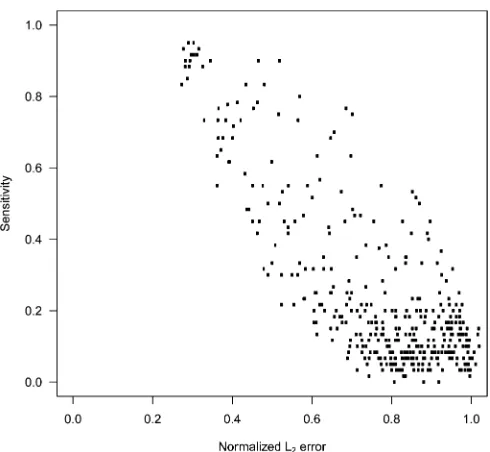 Figure 2 Averaged normalizedLASSO across all 400 scenarios with four replications as in Figure 1