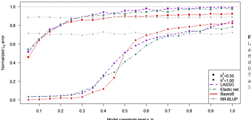 Figure 3 NormalizedLASSO, the elastic net, BayesB,and RR-BLUP as a function ofthe model complexity level