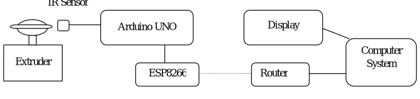 Figure 1 Block diagram of system 
