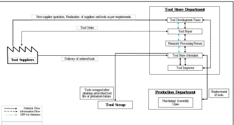 Fig. 1.Overview of TLM in Tool Store  