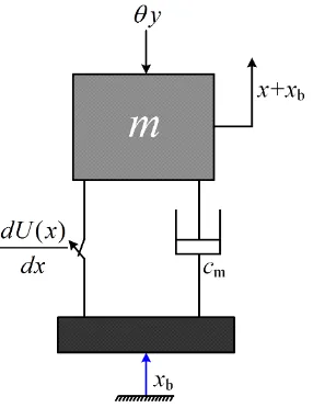 Figure 1.6 Schematic of a generic inertial VEH 