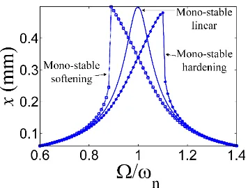 Figure 1.9 FRCs for mono-stable linear, hardening and softening mechanisms  