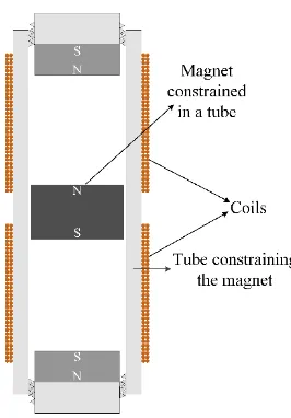 Figure 1.13 A hardening type pseudo magnetic levitation based VEH [61]. 