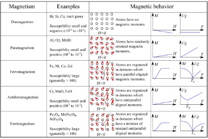 Table 2.1 Summary of magnetic materials [100-102] 