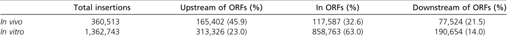 Table 1 Distribution of Hermes insertions in Schizosacccharomyces pombe
