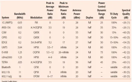 Table 1.1 Summary of various wireless communication standards [McCune’05] 