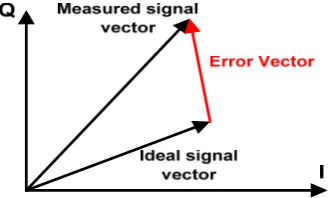 Figure 1.4 Adjacent channel power ratio  