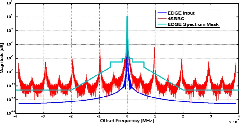 Figure 2.5 Spectrum simulation results for 4SBBC (Courtesy of Jinseok Park) 