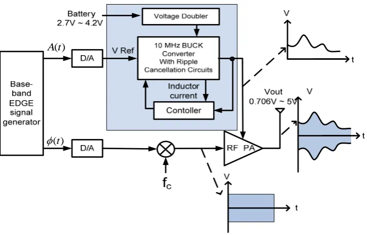 Figure 2.6 Proposed two stage envelope modulator structure 