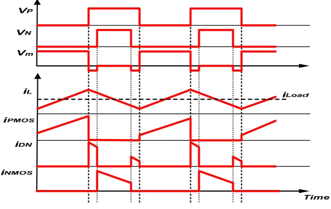 Figure 4.2 Steady state waveforms of buck converter 