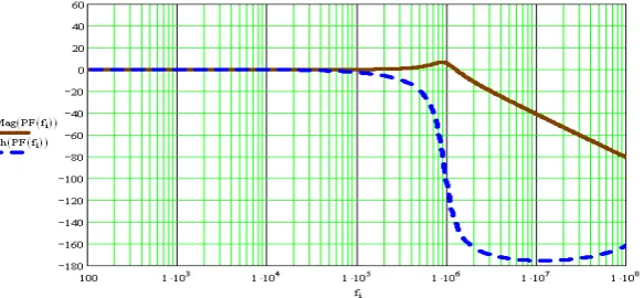 Figure 4.4 The bode plot of the power stage 
